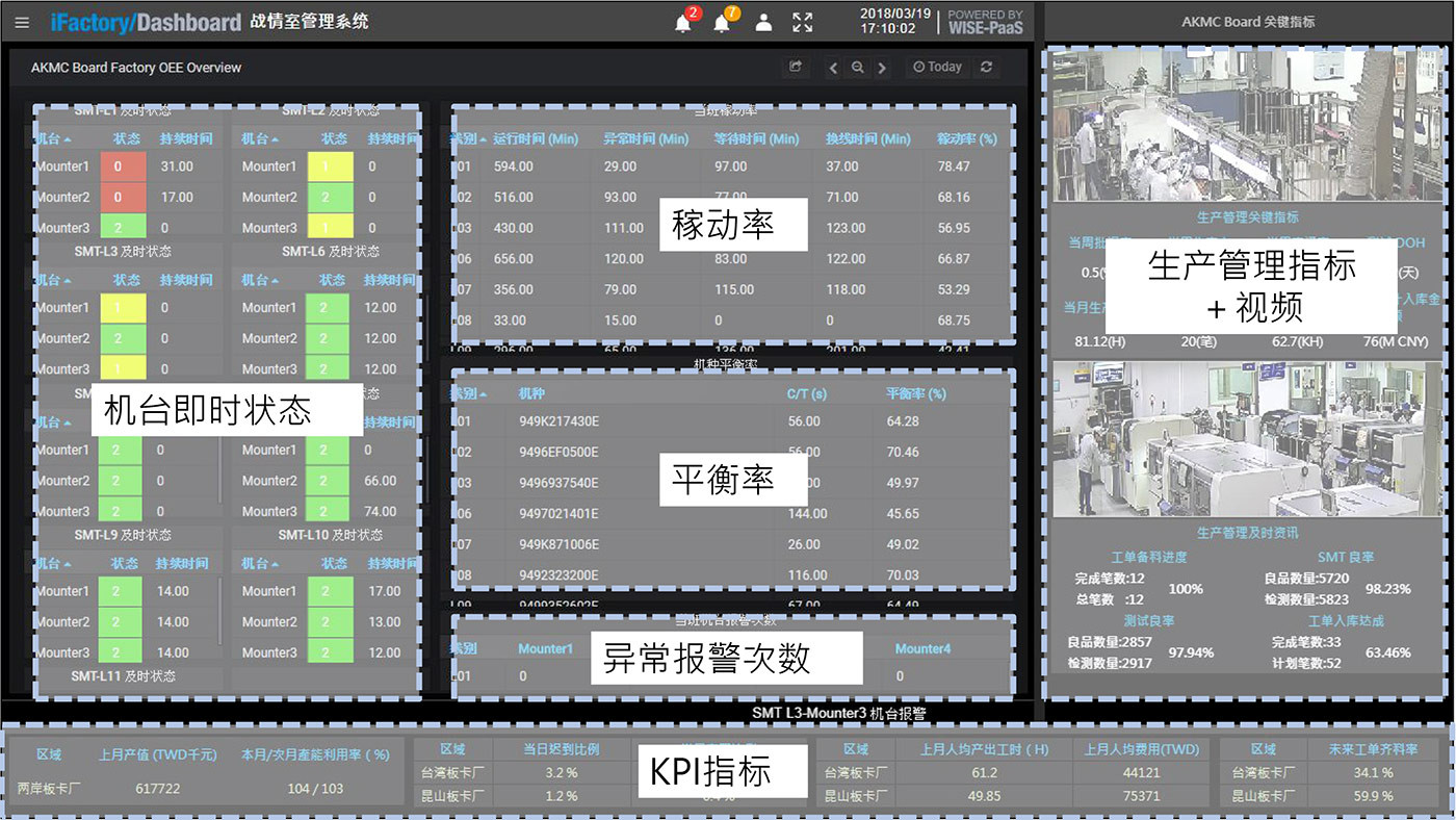 模組化智能iFactory OEE